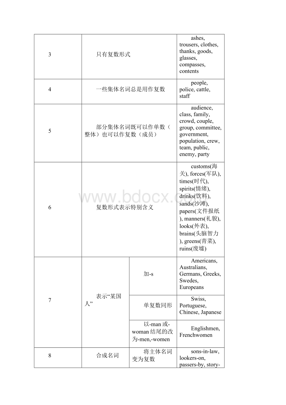 初中英语名词讲解及练习.docx_第3页