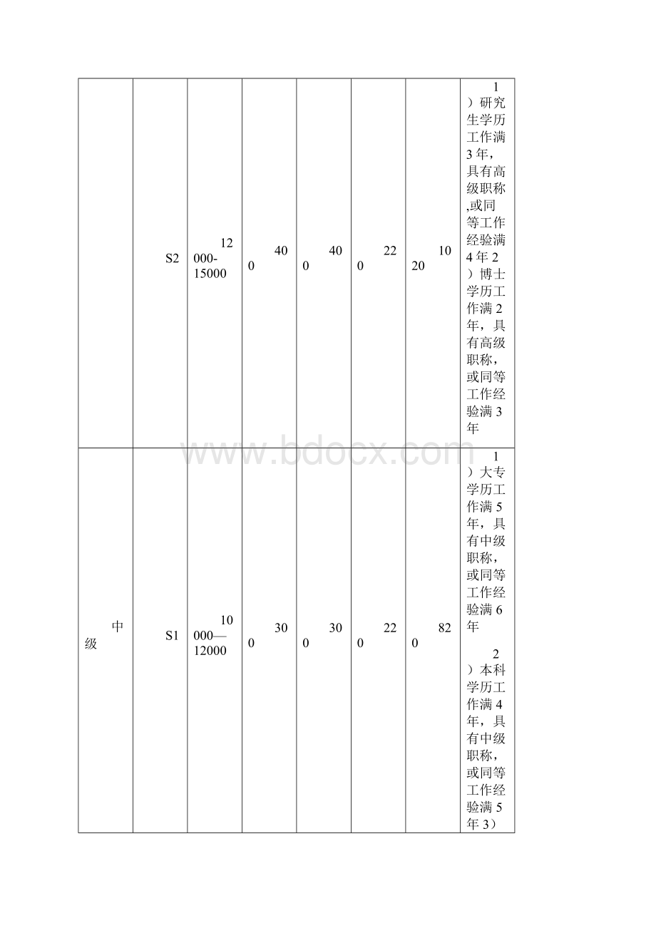 定薪定岗制度.docx_第3页