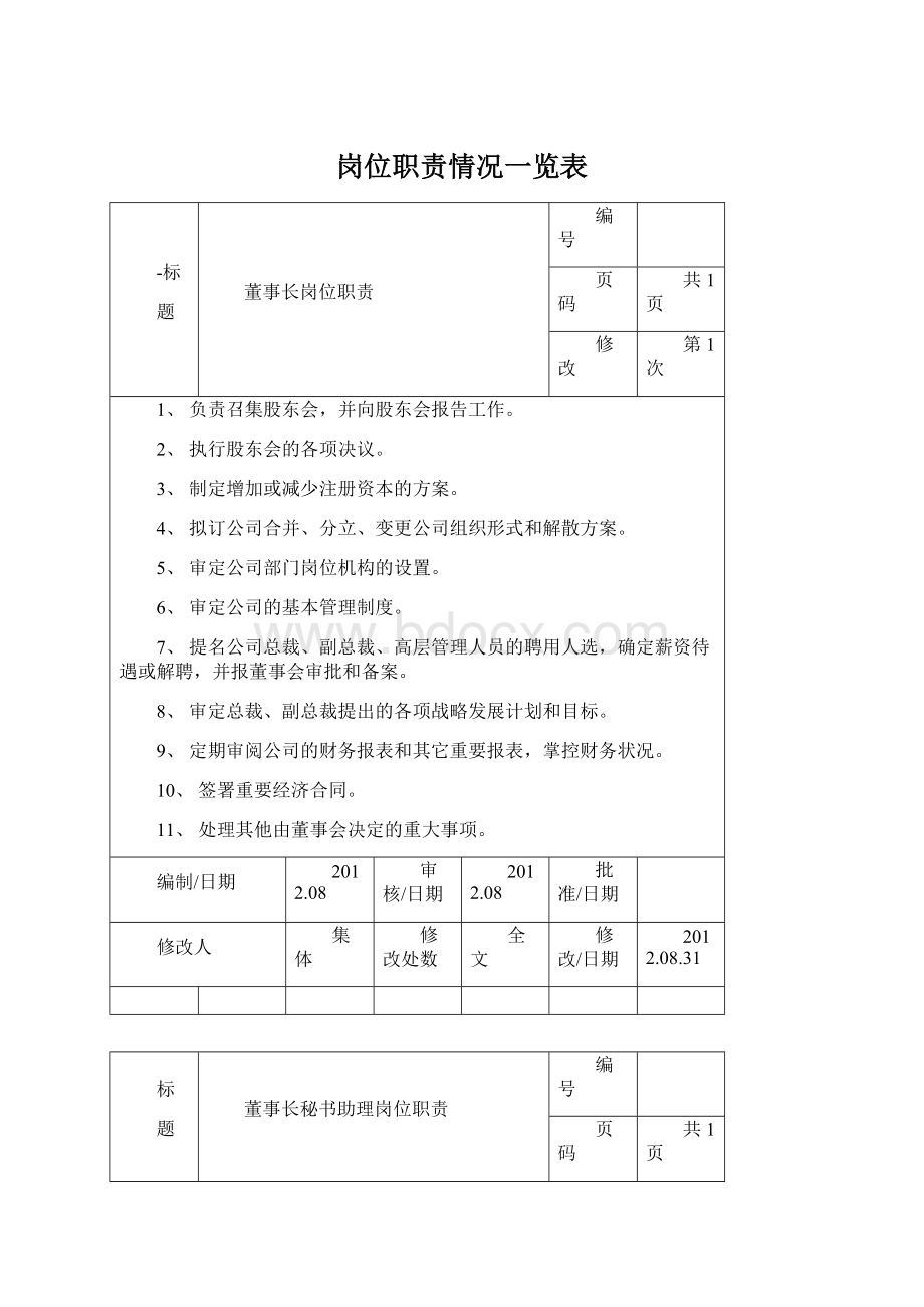 岗位职责情况一览表.docx