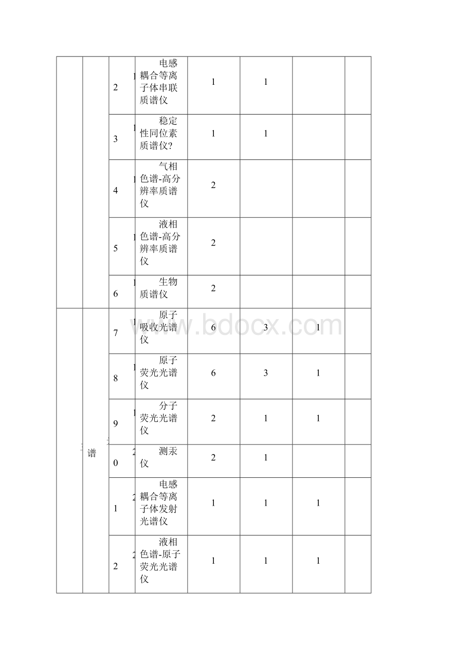 食品检验检测中心仪器设备配置标准Word格式.docx_第2页