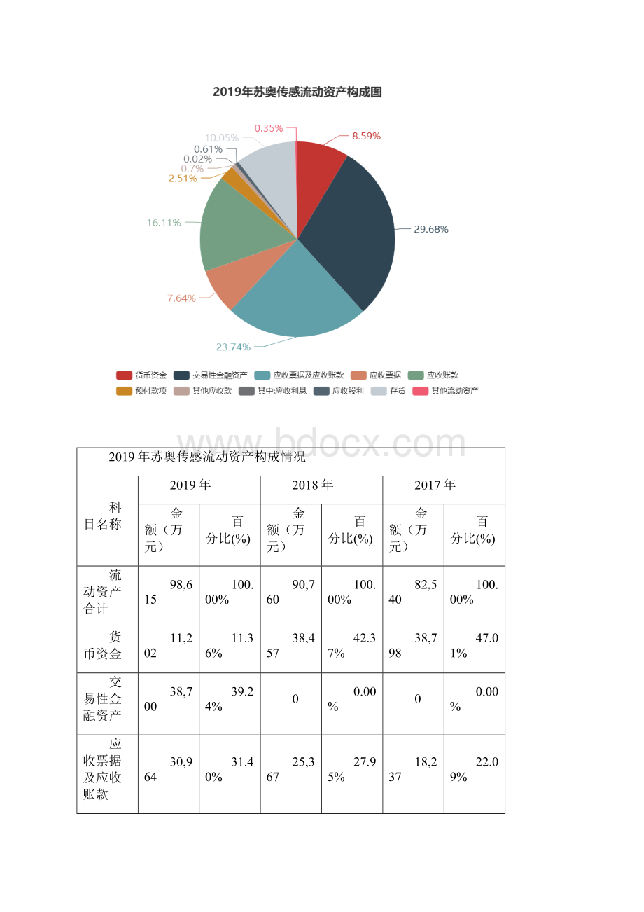 苏奥传感度财务分析报告Word下载.docx_第3页