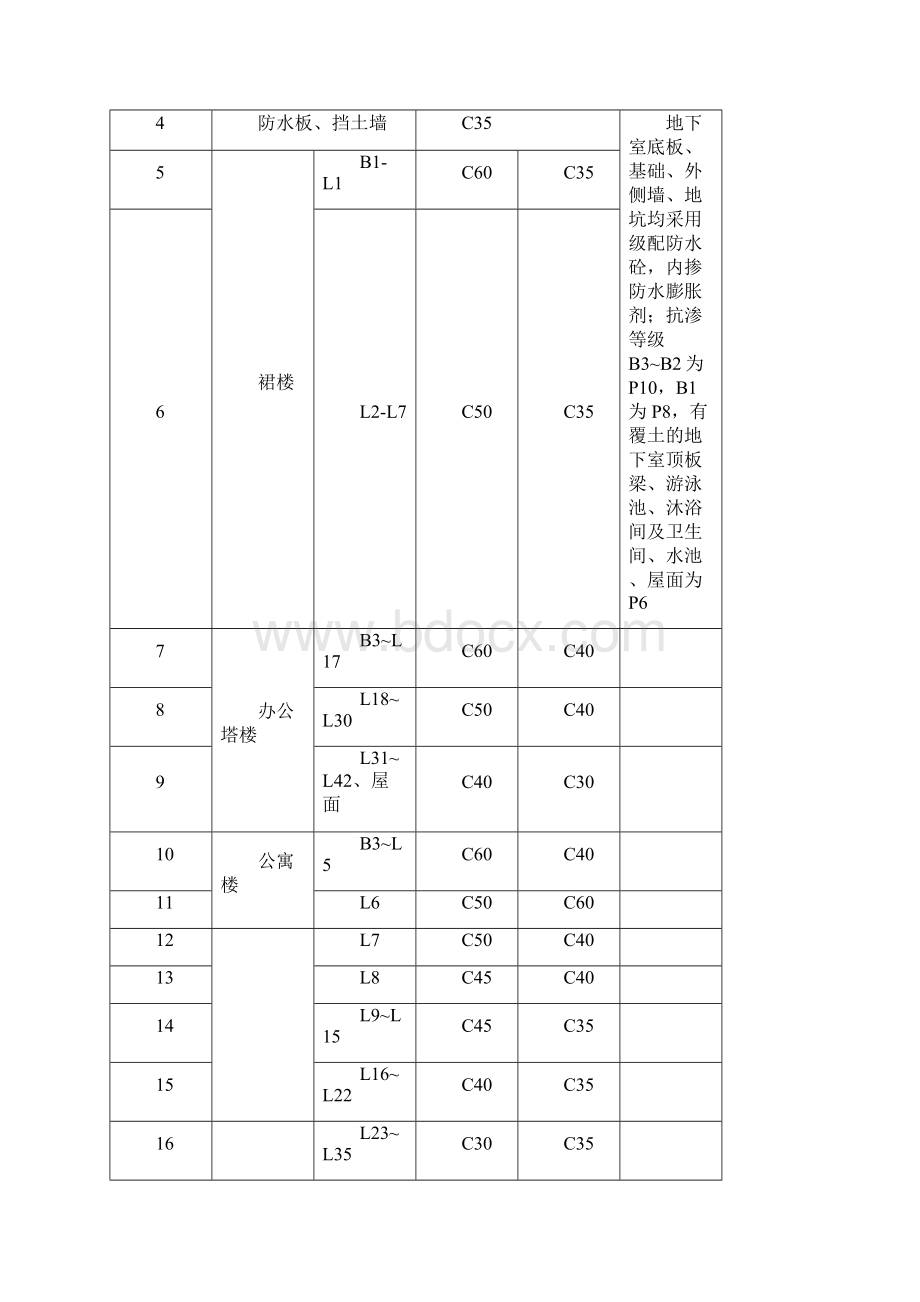 青岛华润中心商业一期混凝土施工方案Word文档下载推荐.docx_第3页