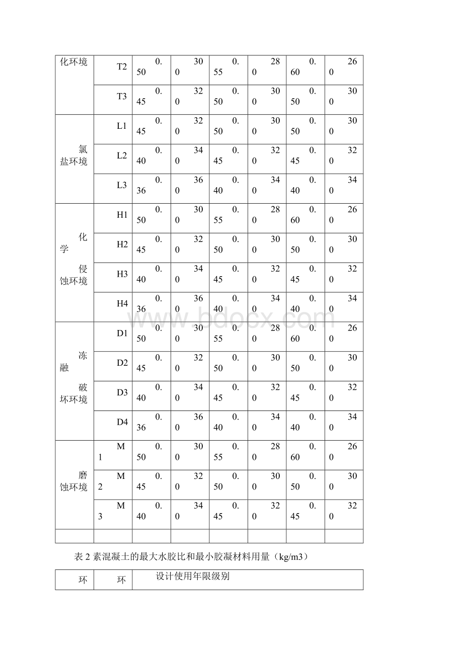 有耐久性设计要求混凝土配合比设计与生产质量施工质量控制Word下载.docx_第2页