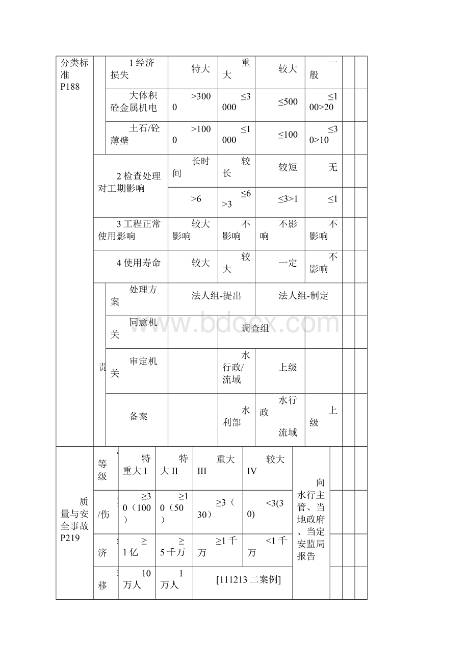 二建水利水电实务整理资料Word文档格式.docx_第3页