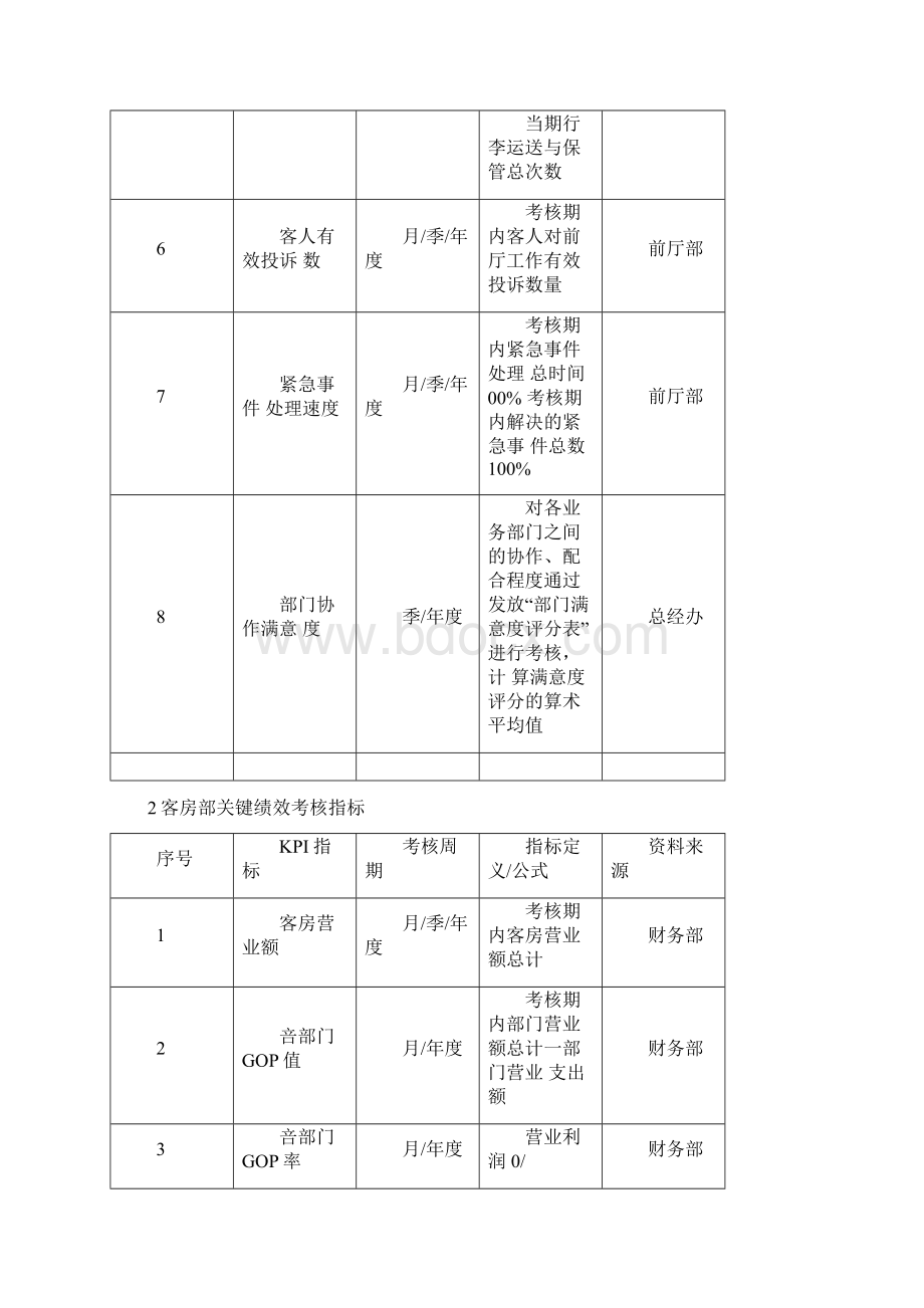 酒店各部门KPI绩效考核指标.docx_第2页