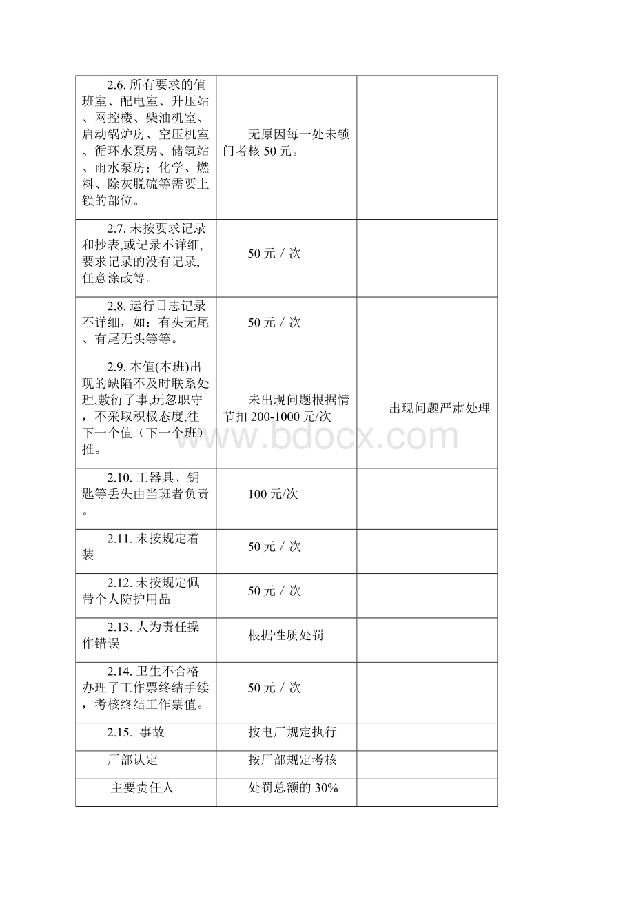 运行部考核细则Word下载.docx_第2页