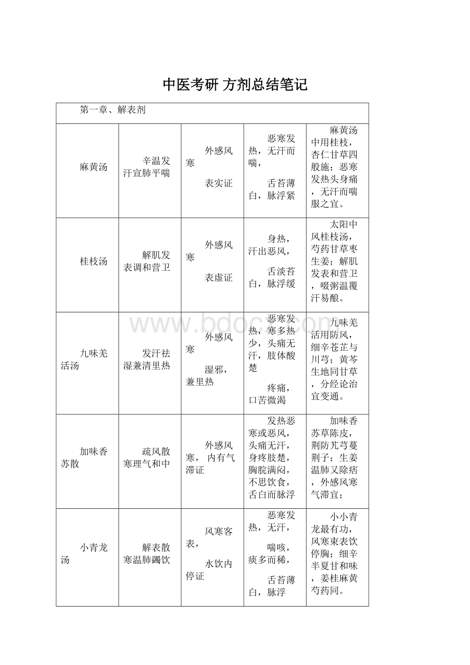 中医考研 方剂总结笔记.docx_第1页