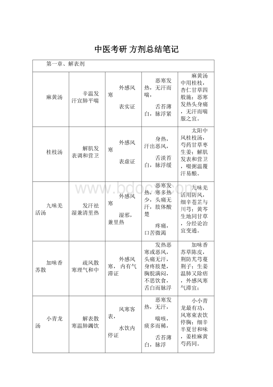 中医考研 方剂总结笔记.docx