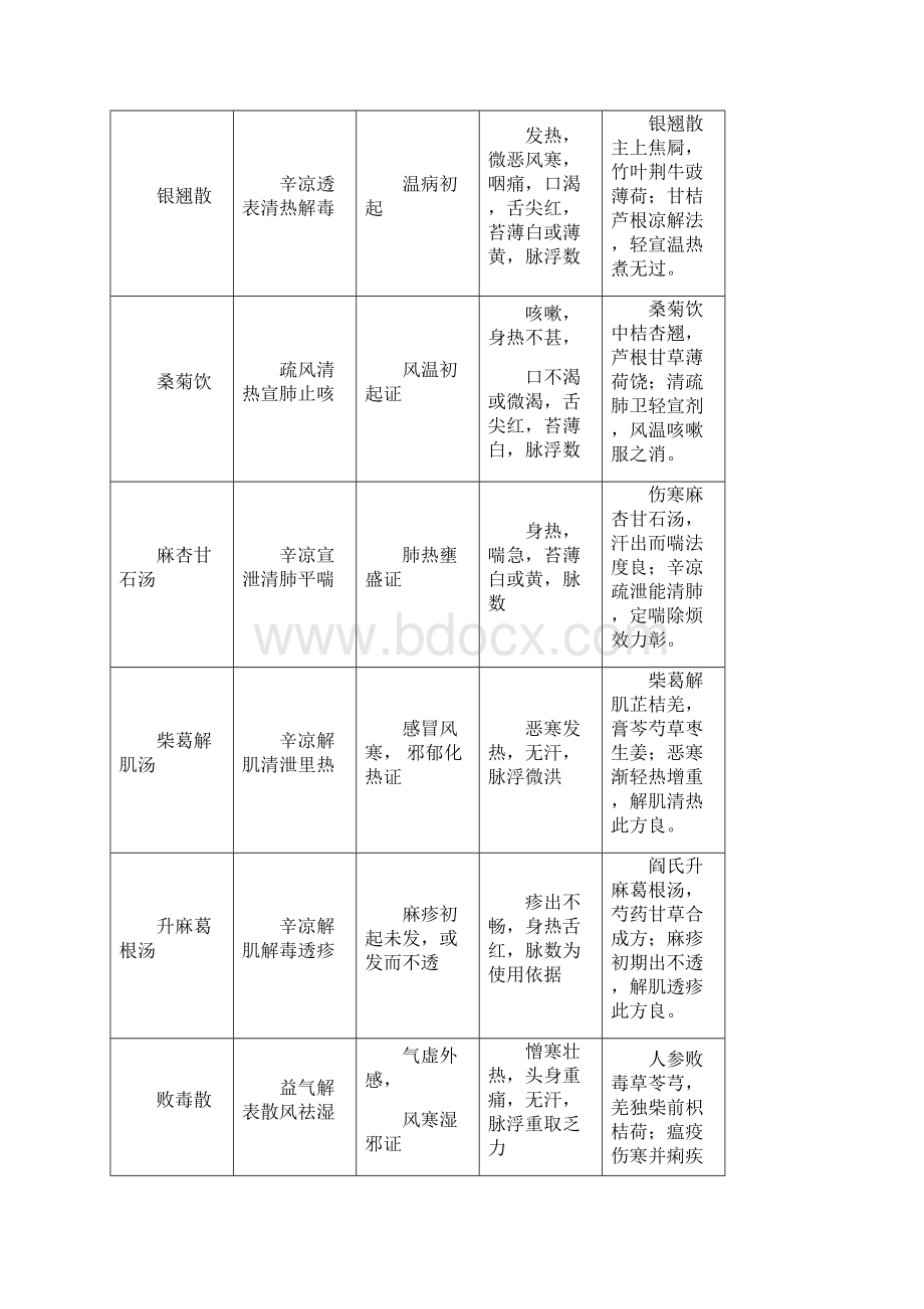 中医考研 方剂总结笔记.docx_第2页