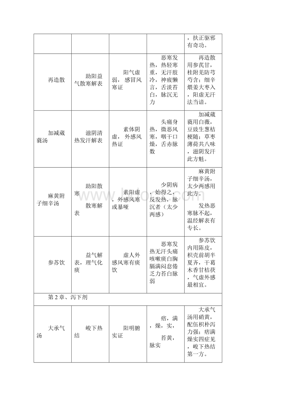 中医考研 方剂总结笔记.docx_第3页