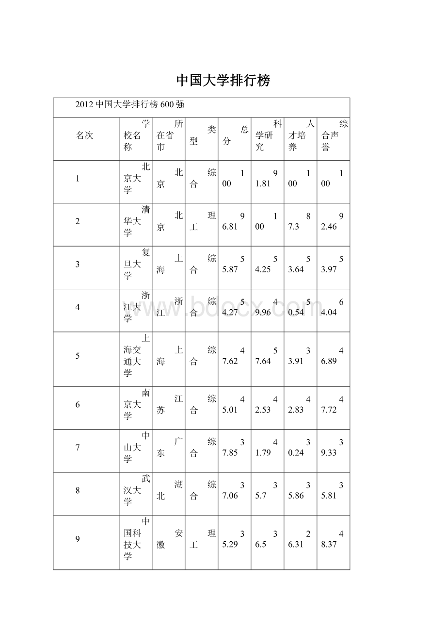 中国大学排行榜.docx_第1页