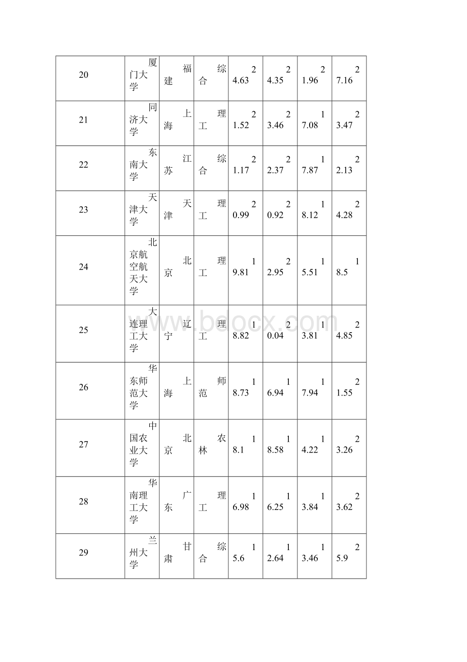 中国大学排行榜.docx_第3页