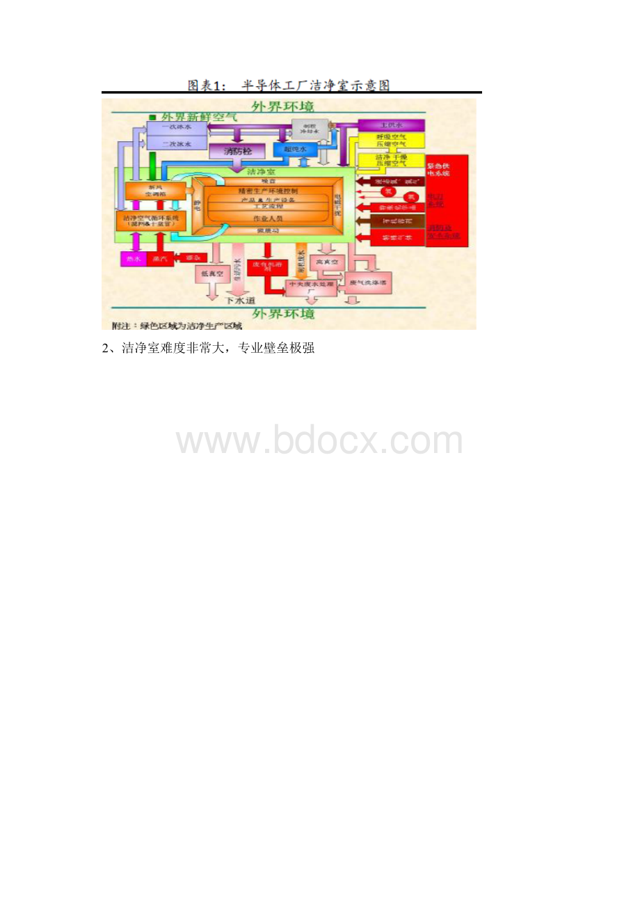 半导体洁净室行业简析文档格式.docx_第2页