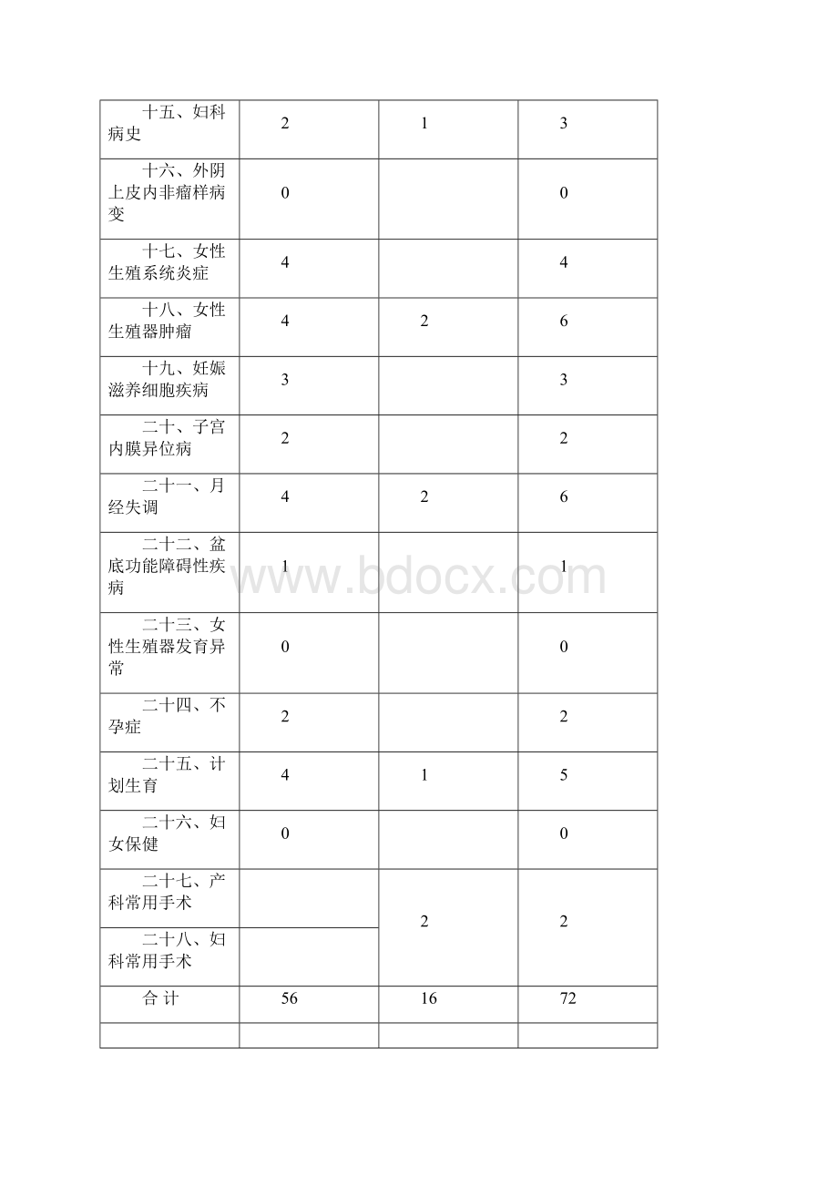 妇产科学教学及考试大纲Word文档格式.docx_第3页