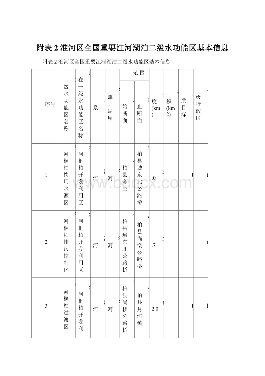 附表2淮河区全国重要江河湖泊二级水功能区基本信息Word文档下载推荐.docx