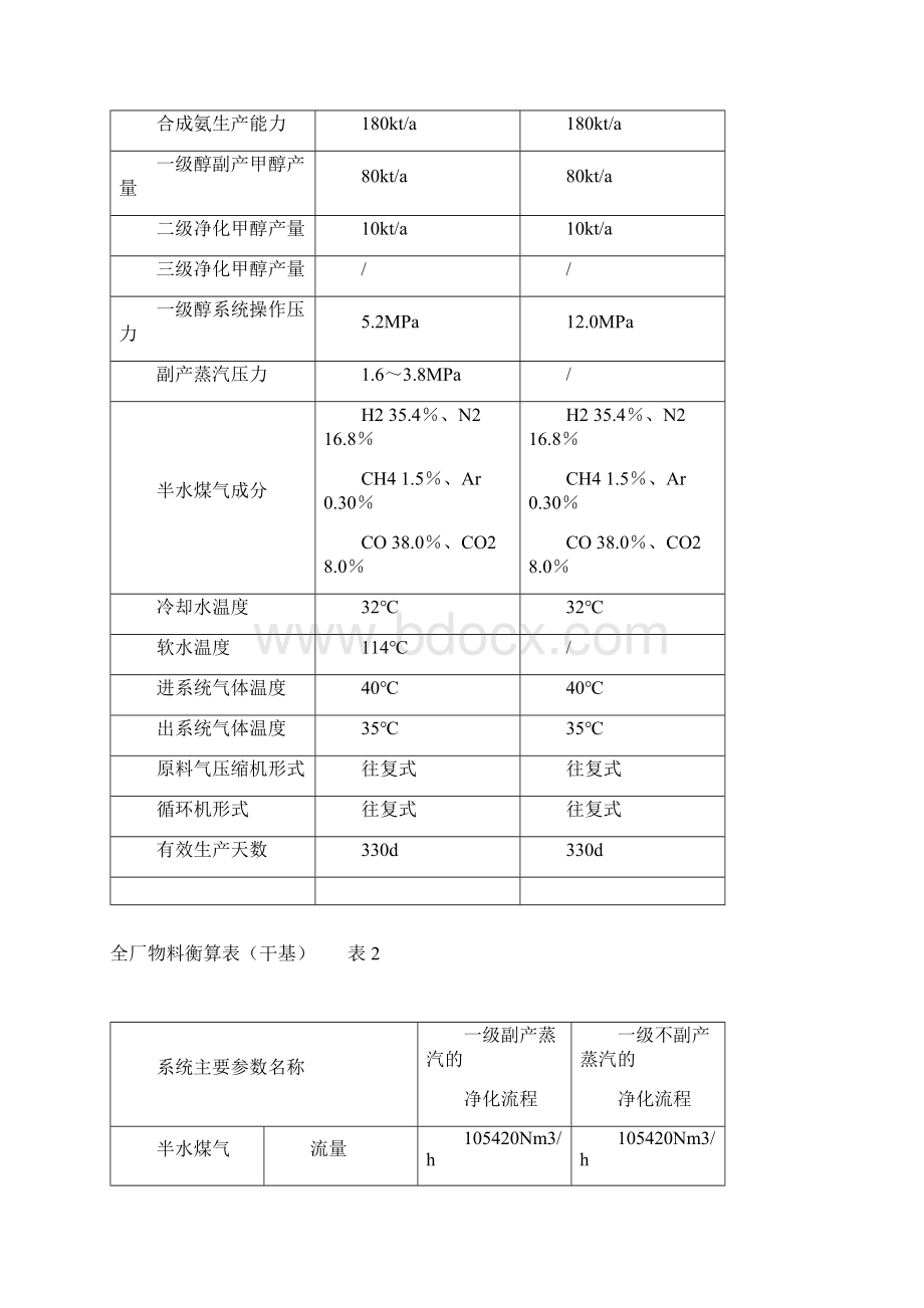 合成氨原料气体精制技术的节能与最佳选择.docx_第2页