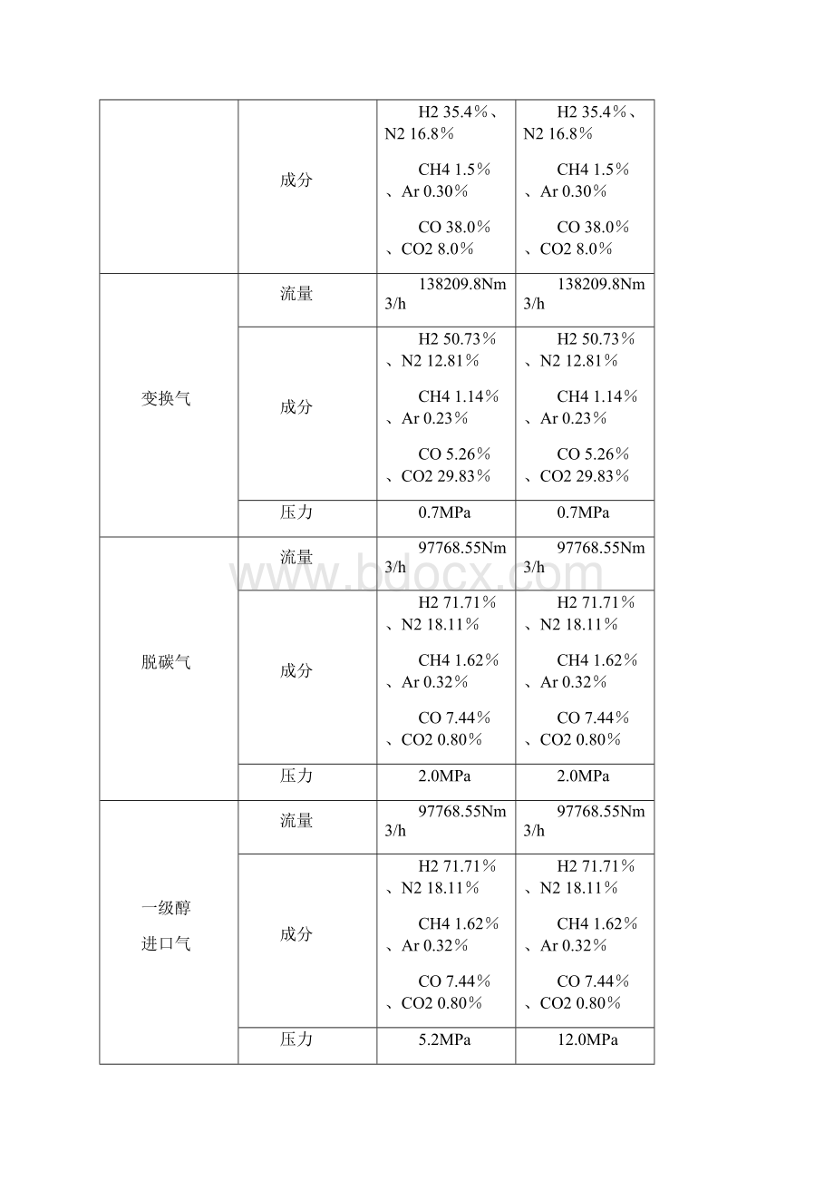 合成氨原料气体精制技术的节能与最佳选择.docx_第3页