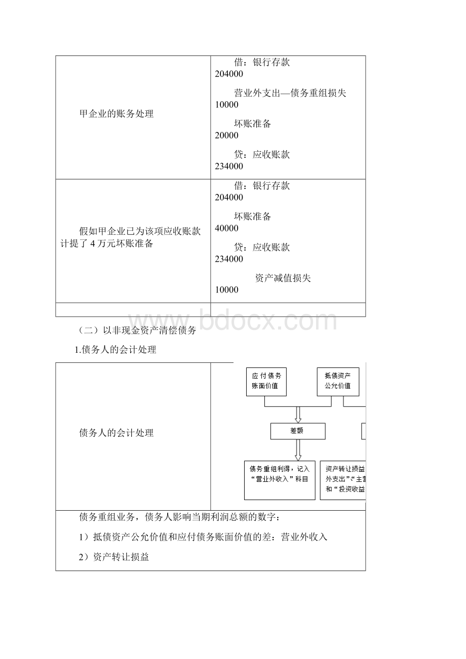 会计基础班Z16债务重组.docx_第3页