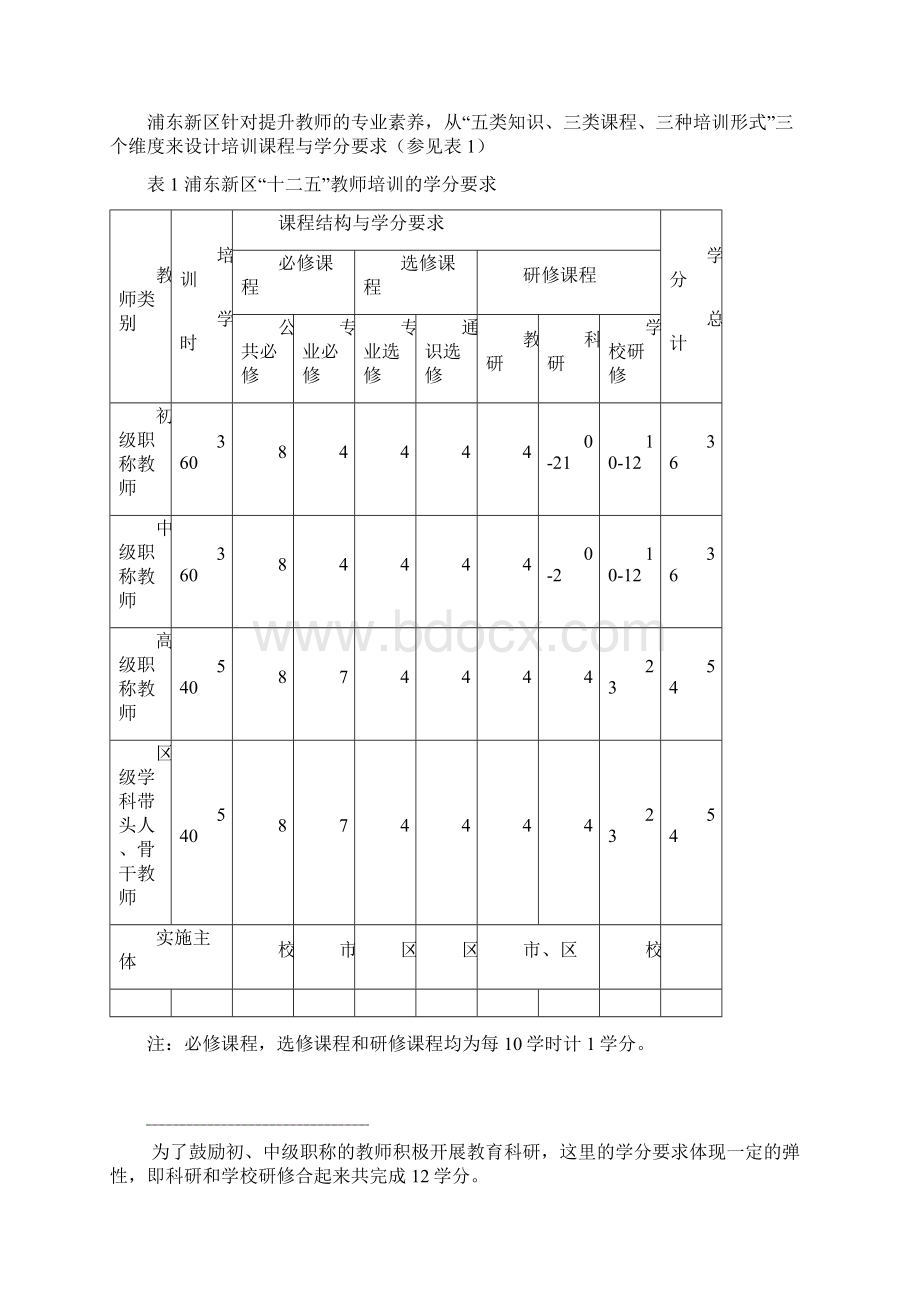 浦东新区十二五以校为本的教师专业发展指导意见Word文档下载推荐.docx_第3页