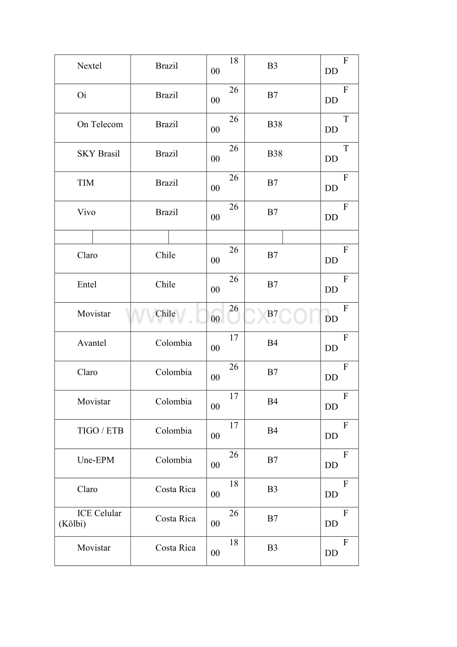 最新全球4G 频段Word下载.docx_第3页