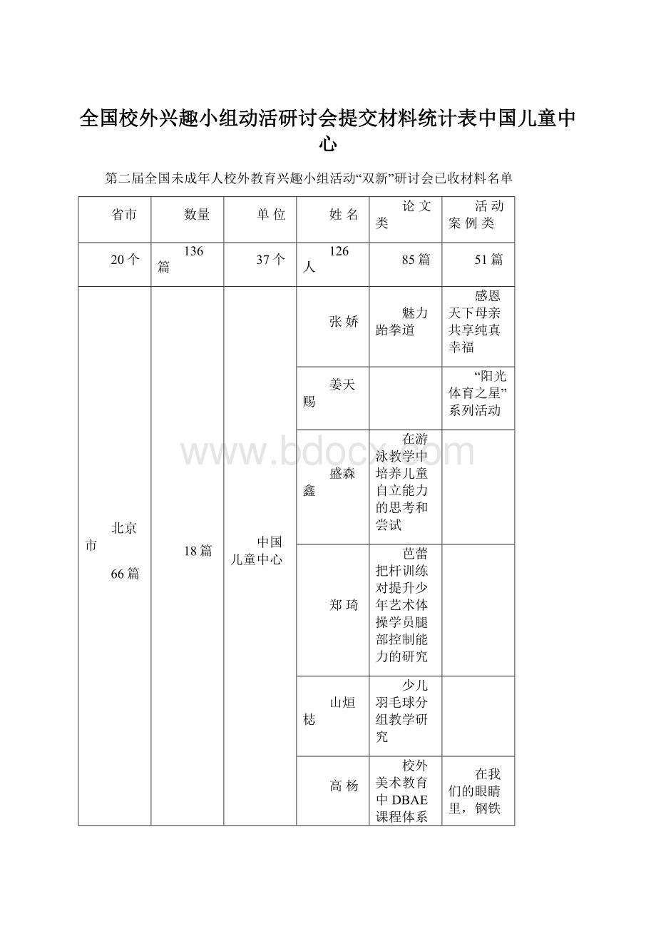 全国校外兴趣小组动活研讨会提交材料统计表中国儿童中心.docx_第1页