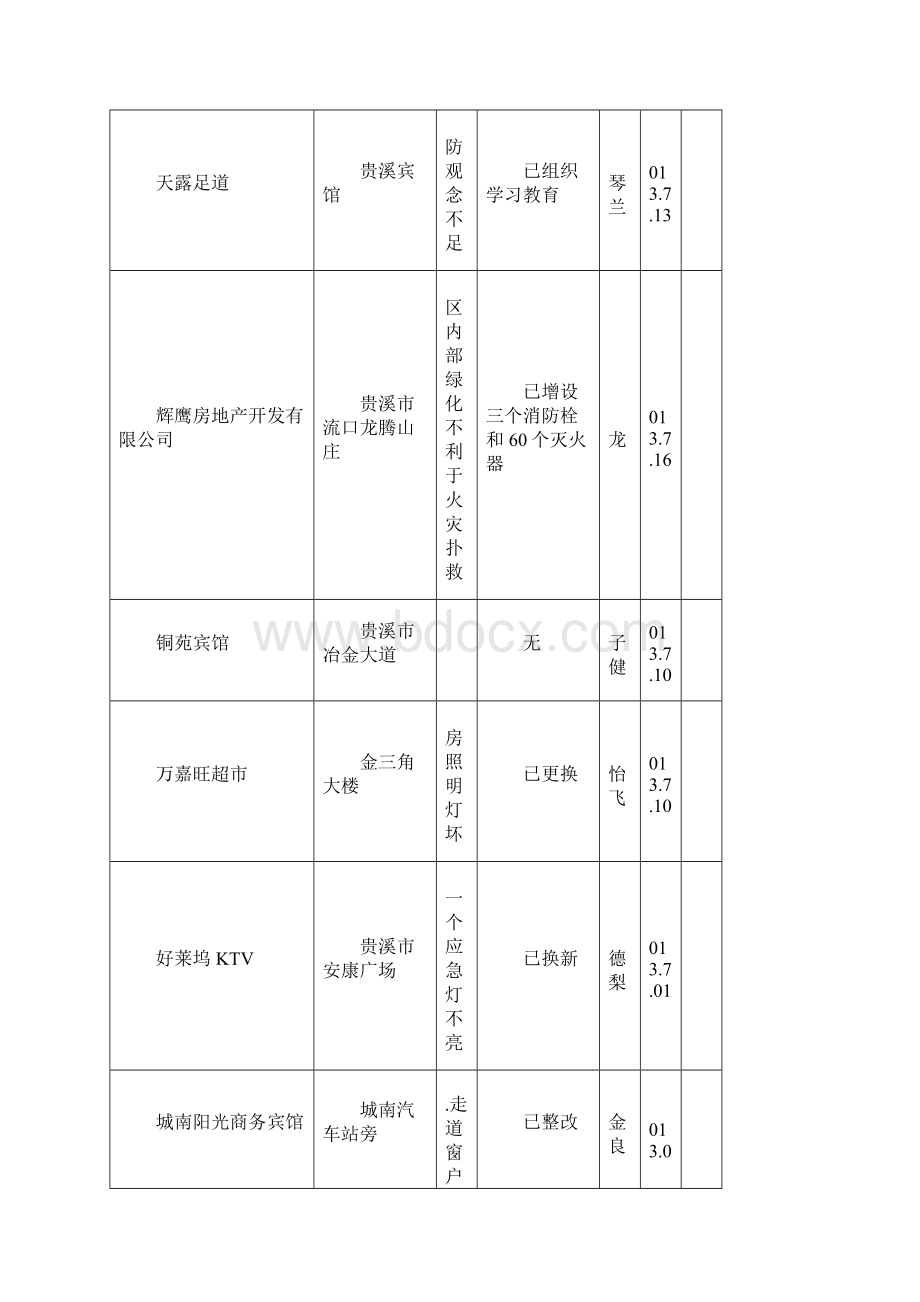 贵溪市社会单位消防安全自查自纠情况Word文档下载推荐.docx_第2页