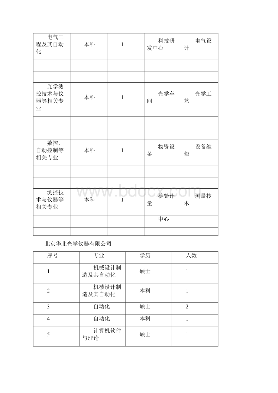 兵器工业集团及下属单位招聘信息.docx_第3页