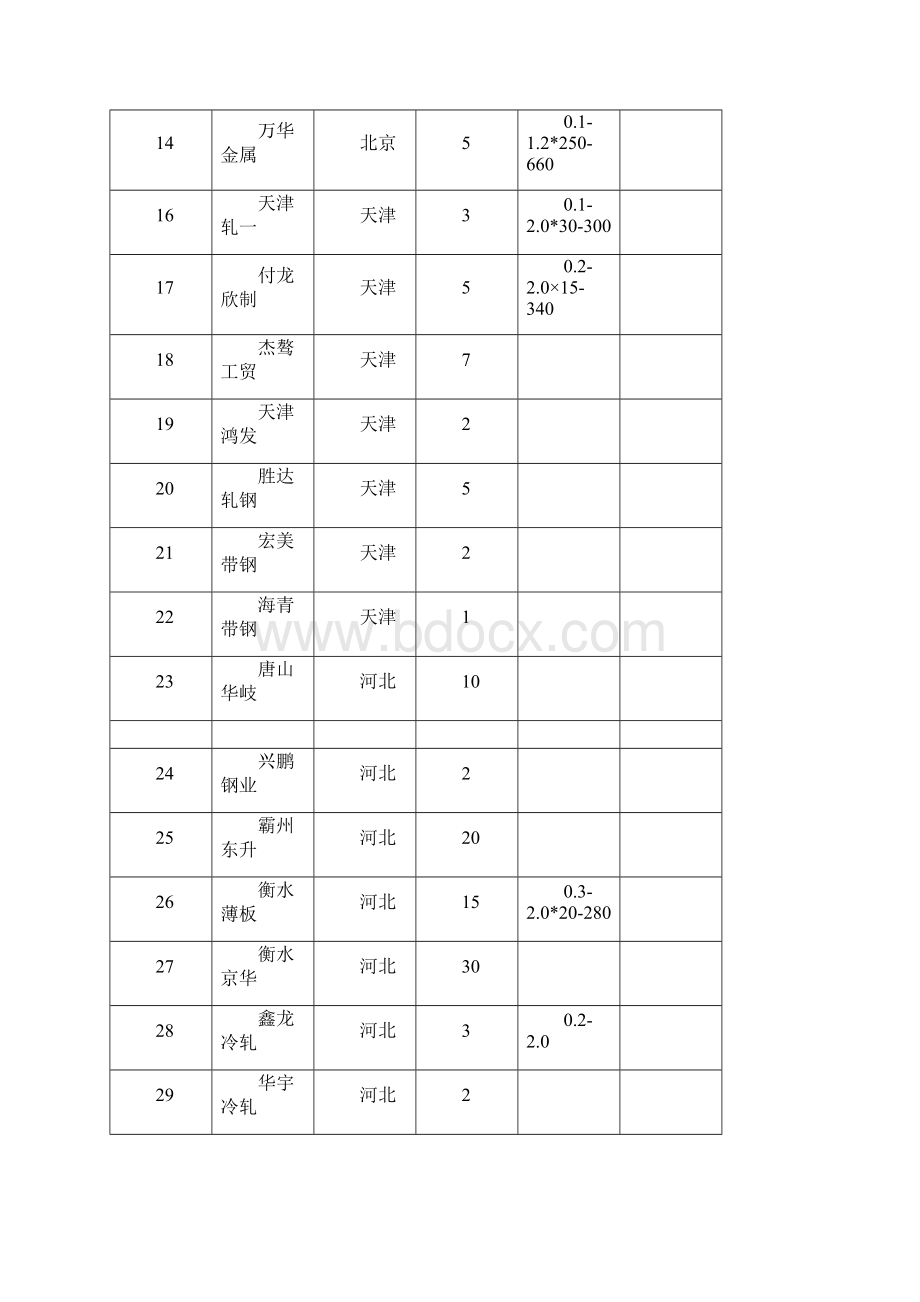 冷轧极薄带钢的市场分析.docx_第3页