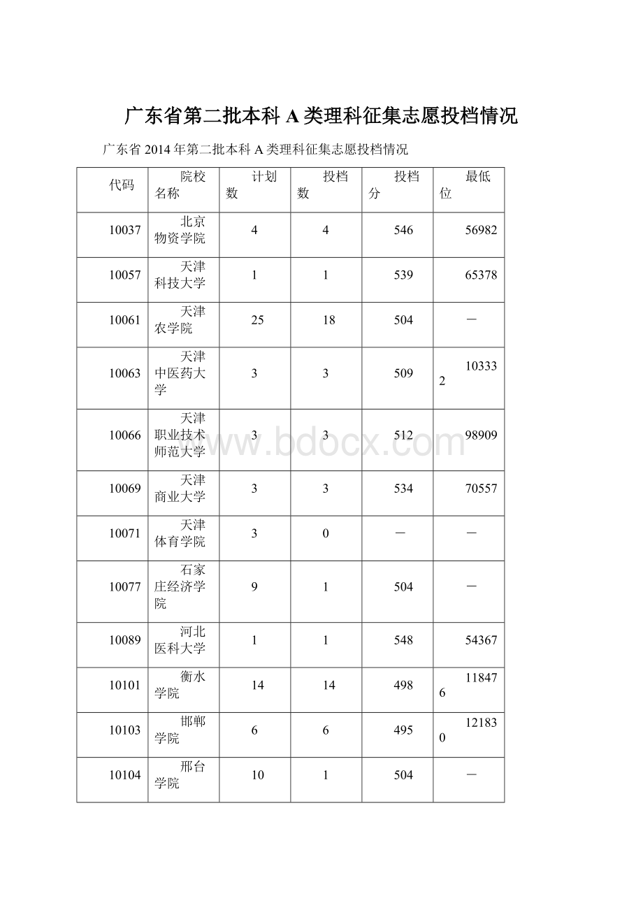 广东省第二批本科A类理科征集志愿投档情况.docx