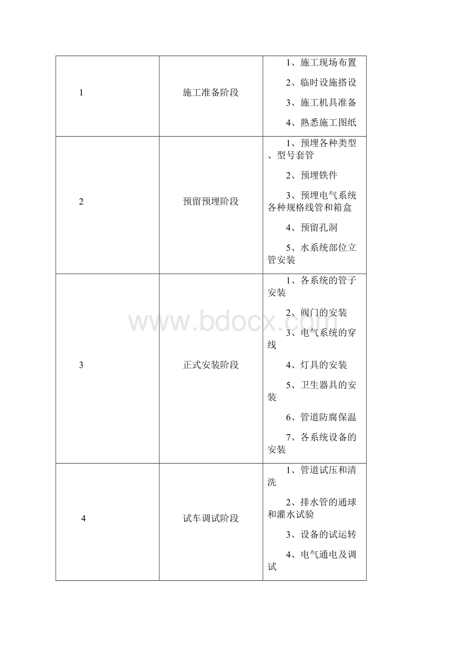 安装工程施工方案Word格式文档下载.docx_第2页