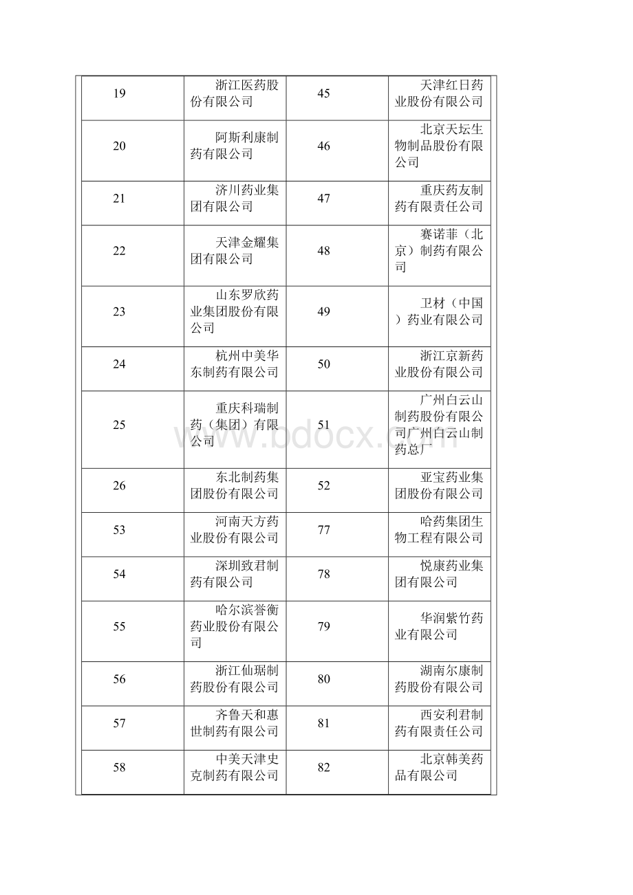 化药工业百强榜.docx_第3页