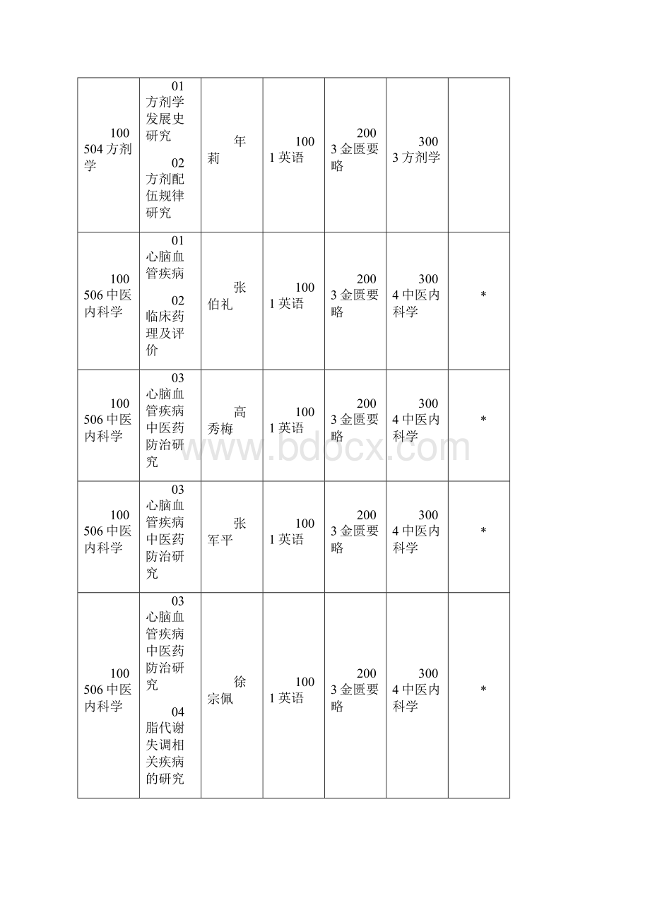 天津中医药大学攻读全日制博士学位学术型研究生.docx_第2页