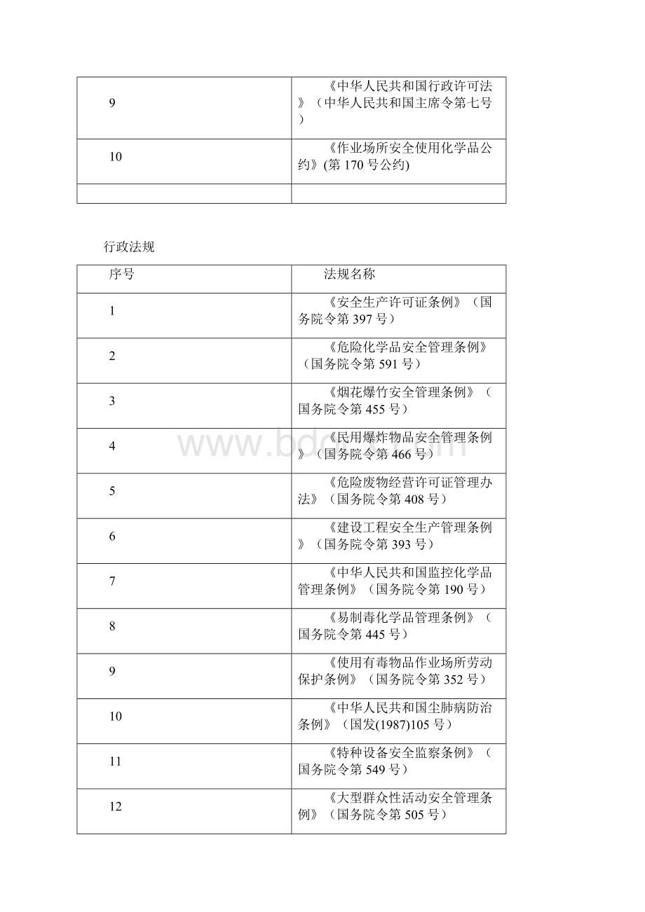 安全生产法律法规及技术标准规范清单.docx_第2页