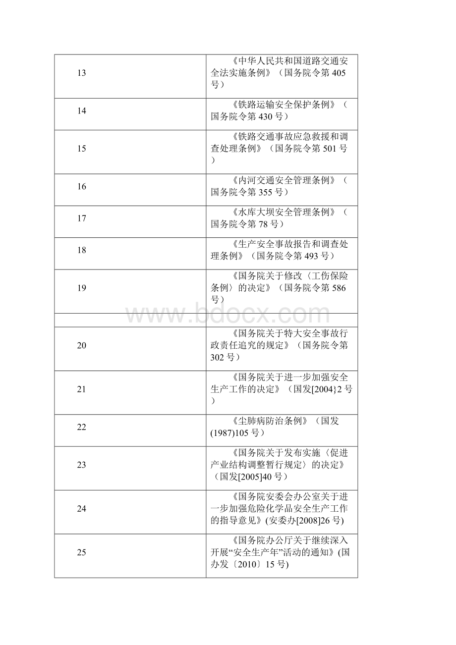 安全生产法律法规及技术标准规范清单.docx_第3页