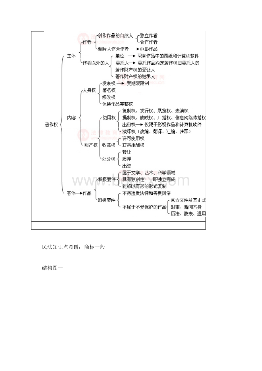 民法知识点图谱Word文件下载.docx_第2页