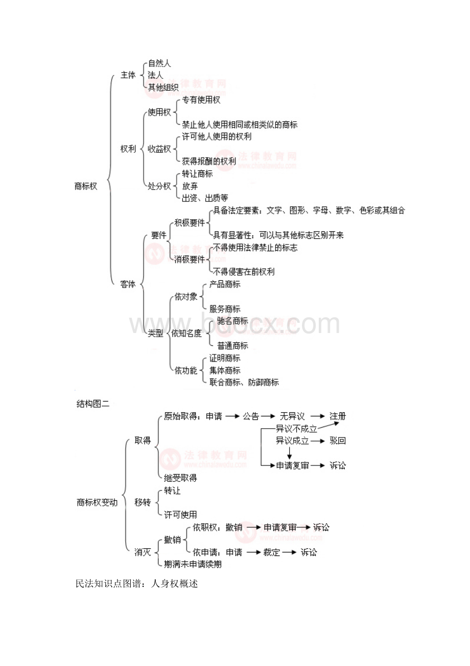 民法知识点图谱Word文件下载.docx_第3页