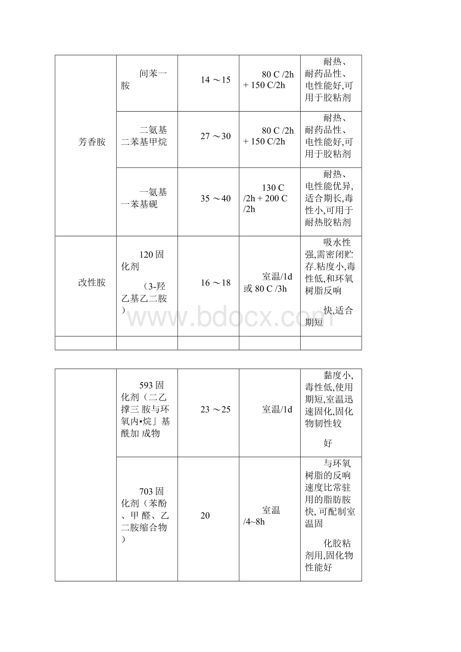 常用的固化剂种类及材料特性总结.docx_第2页