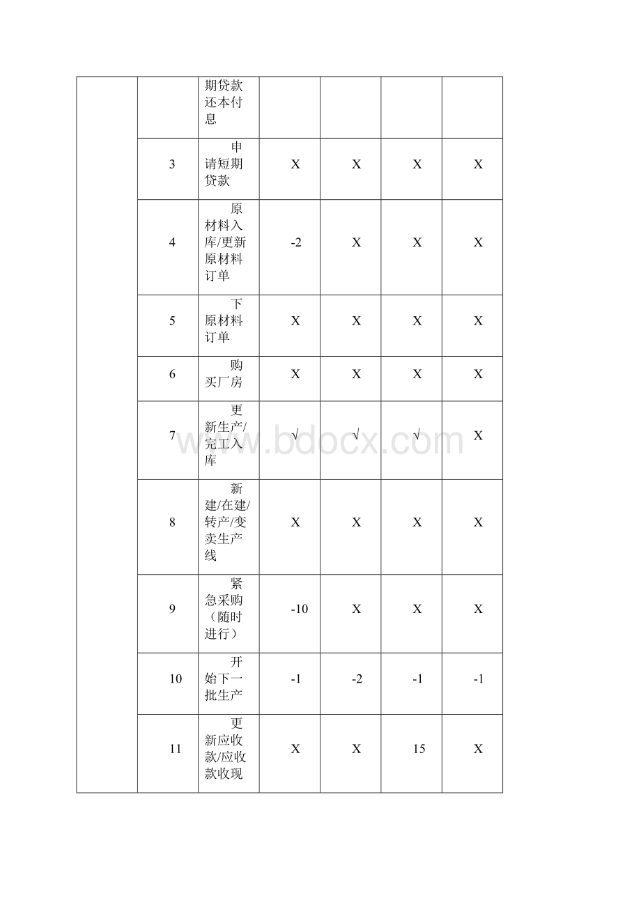 erp沙盘模拟业务运营记录完成版Word文件下载.docx_第2页