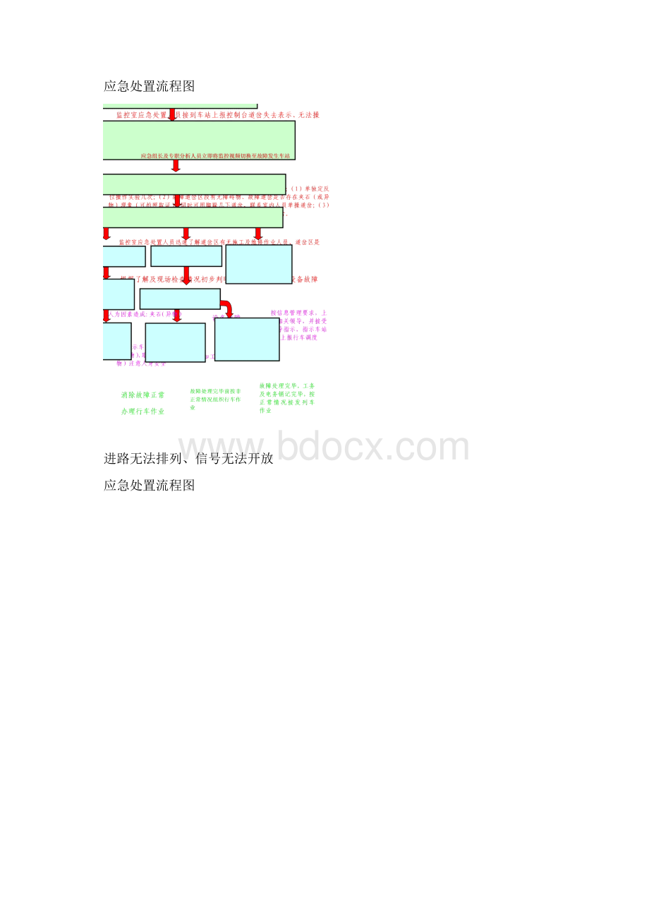 闭塞设备故障应急处置流程图1概要Word下载.docx_第3页