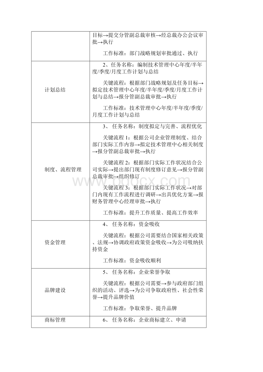 无缝钢管行业技术岗位说明书概要.docx_第3页