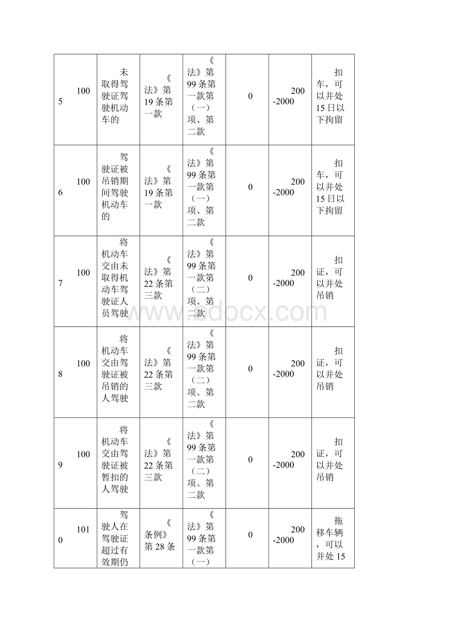 道路交通安全违法行为代码一览表Word格式文档下载.docx_第2页