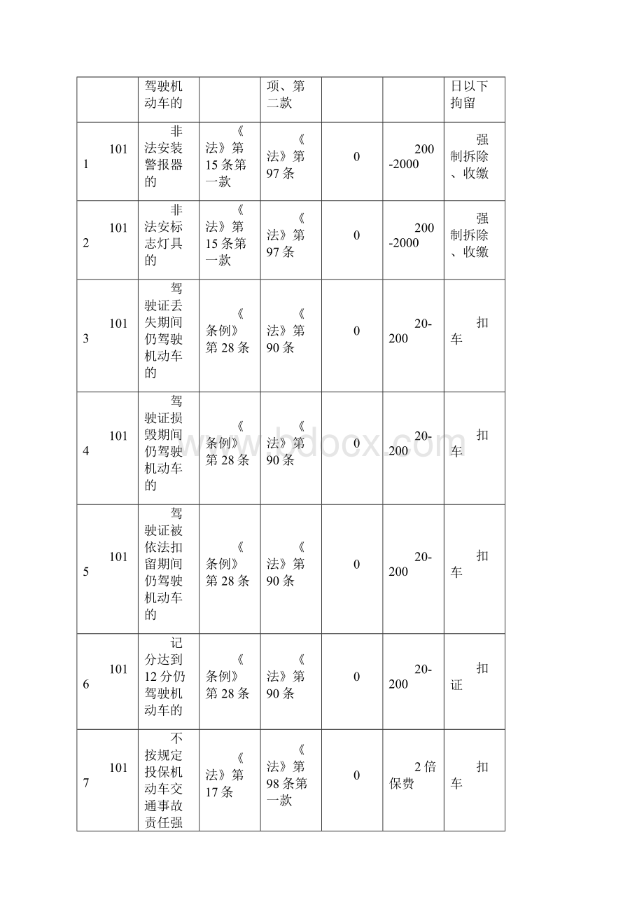 道路交通安全违法行为代码一览表Word格式文档下载.docx_第3页