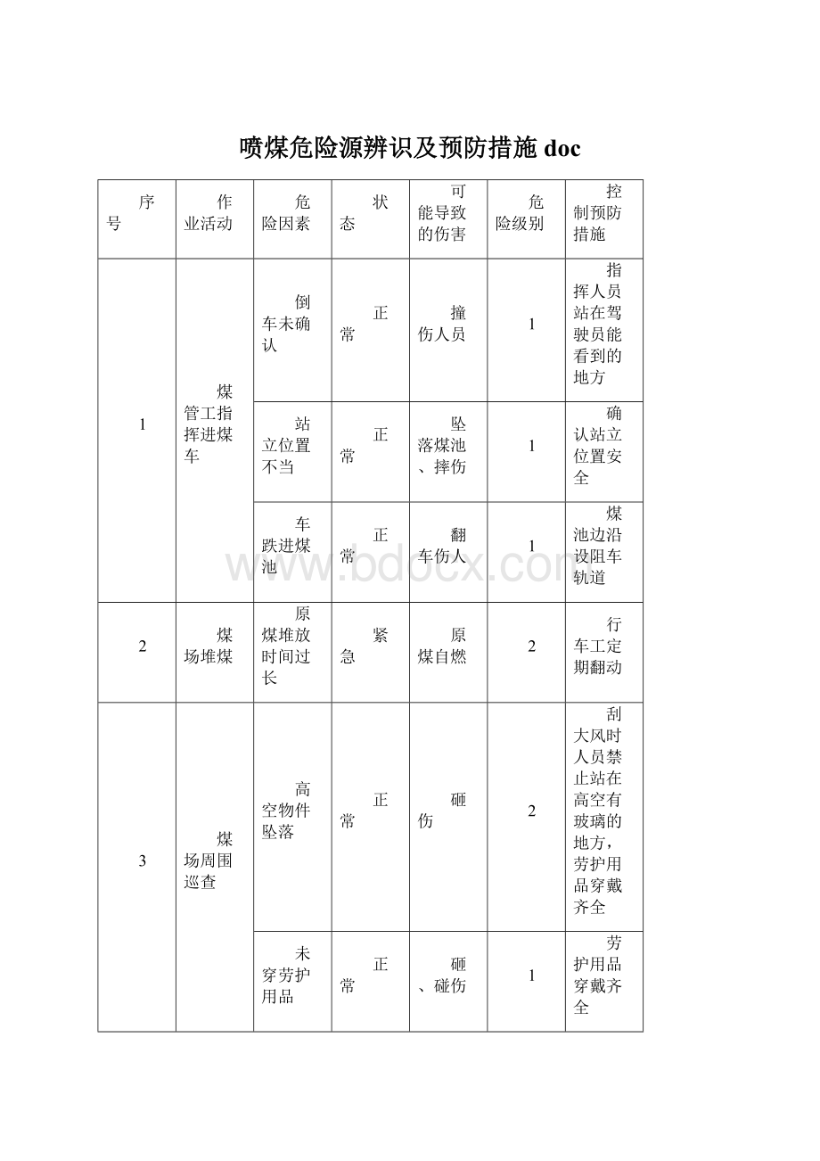 喷煤危险源辨识及预防措施doc.docx_第1页