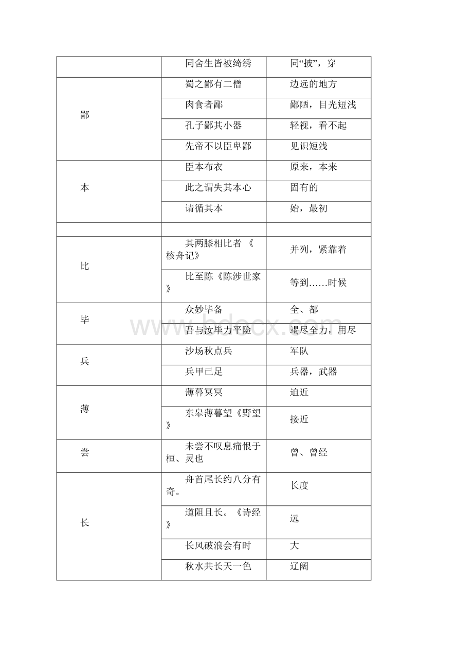 6中考语文部编教材文言实词归类.docx_第2页