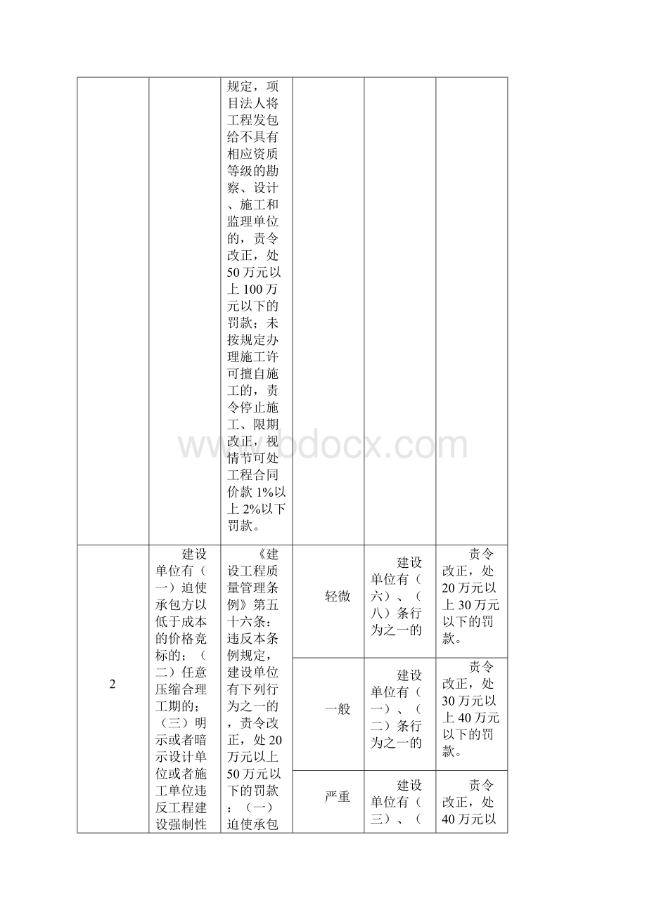 市交通建设工程质量安全监督行政处罚自由裁量执行基准.docx_第2页