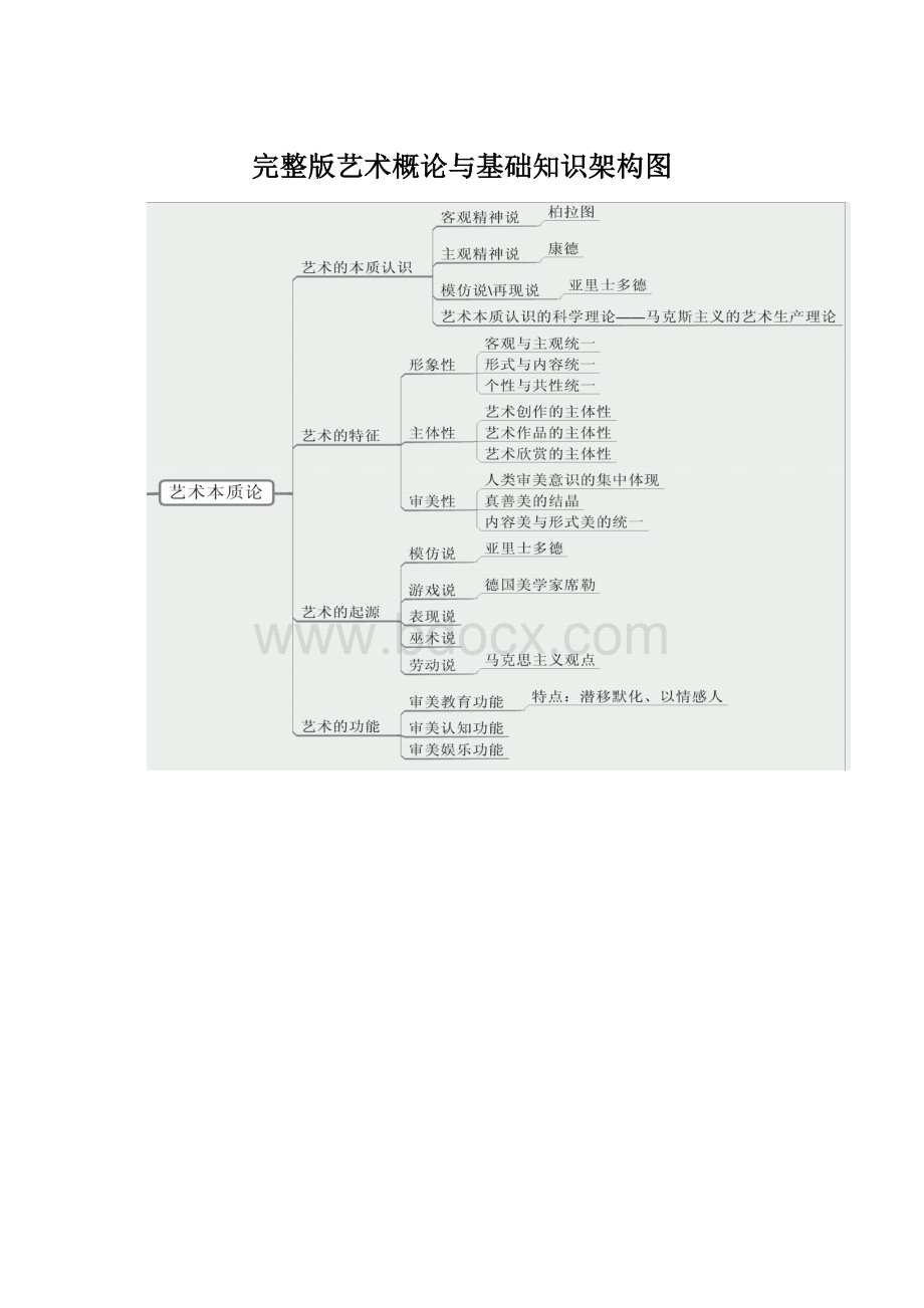 完整版艺术概论与基础知识架构图.docx