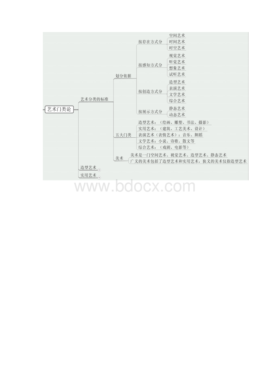 完整版艺术概论与基础知识架构图.docx_第2页