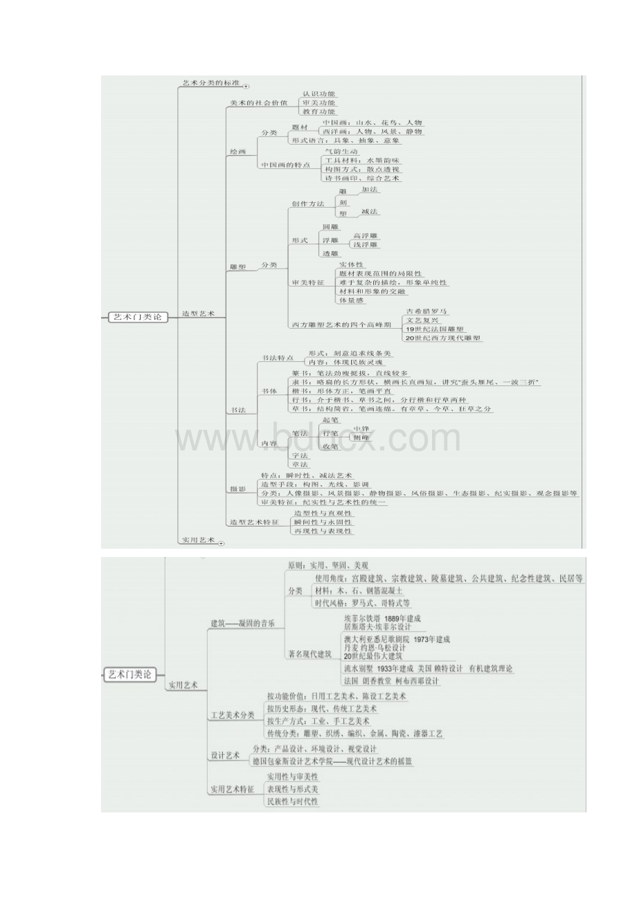 完整版艺术概论与基础知识架构图.docx_第3页