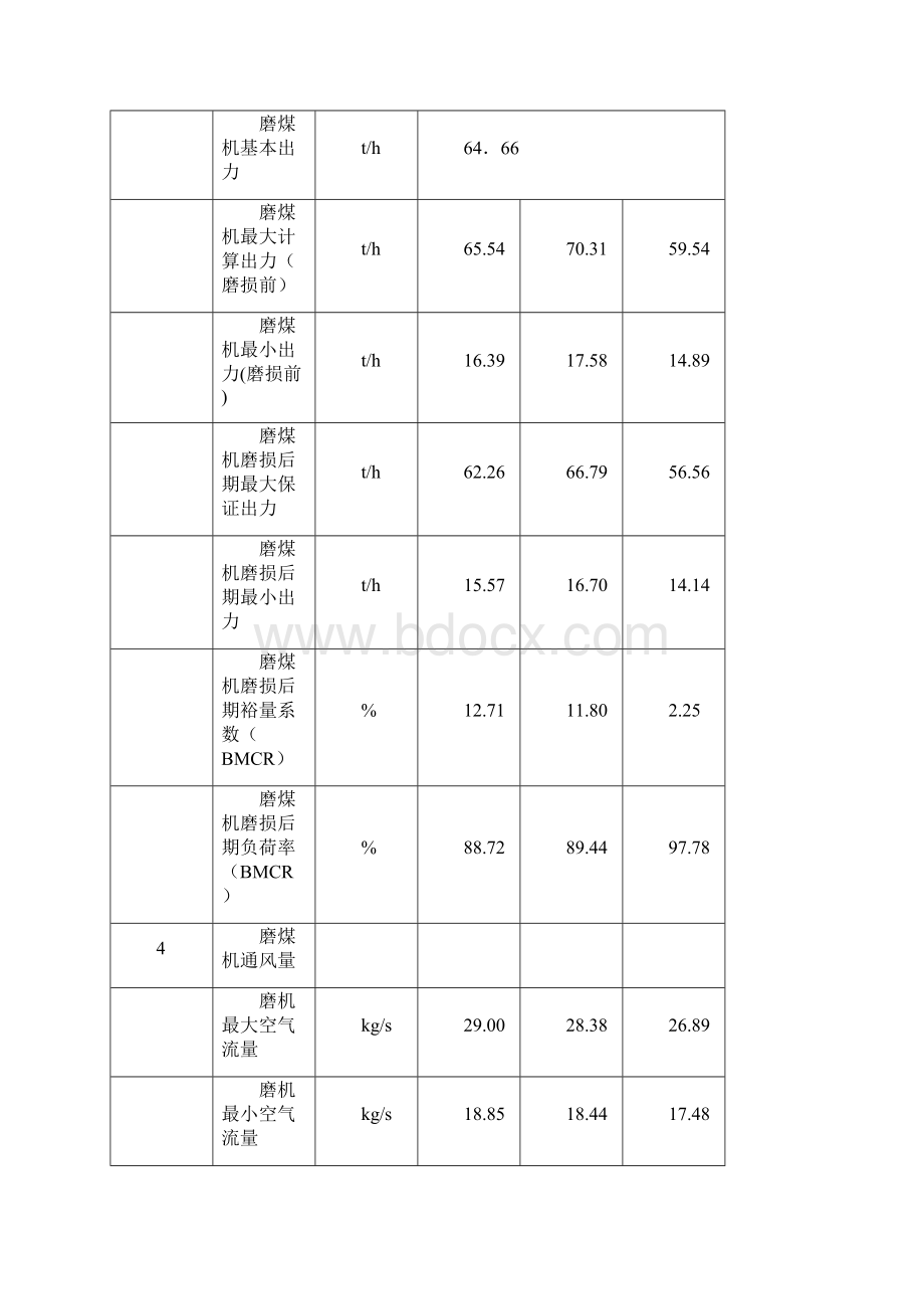 MW机组制粉系统出力及单耗性能考核试验实施方案A版.docx_第3页