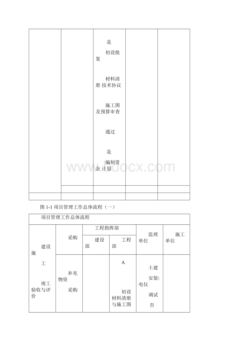 建设单位业主方工程项目管理流程图.docx_第2页